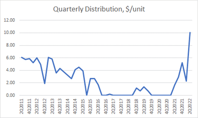 UAN cash distribution history, adjusted for 10 for 1 reverse split in November 2020.