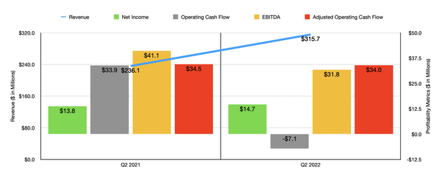 Funko Historical Financials