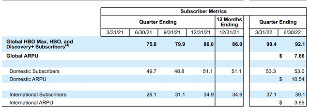 Warner Bros. Discovery Subscribers Data