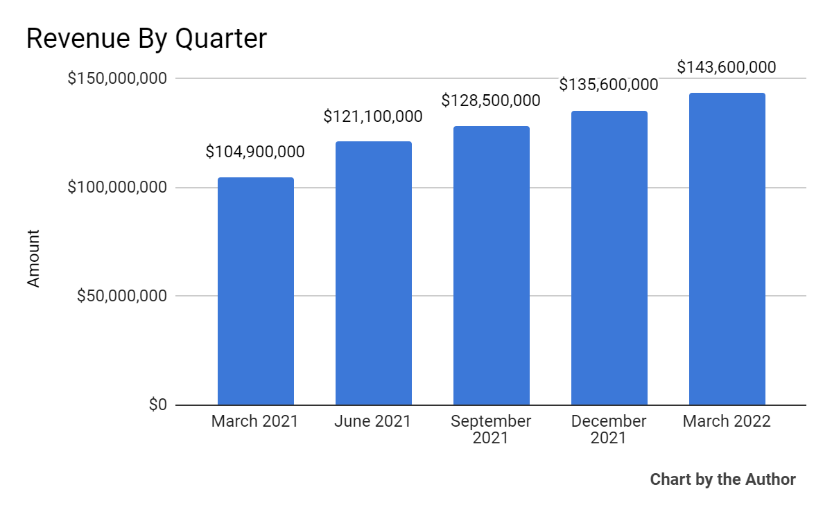 5 Quarter Total Revenue