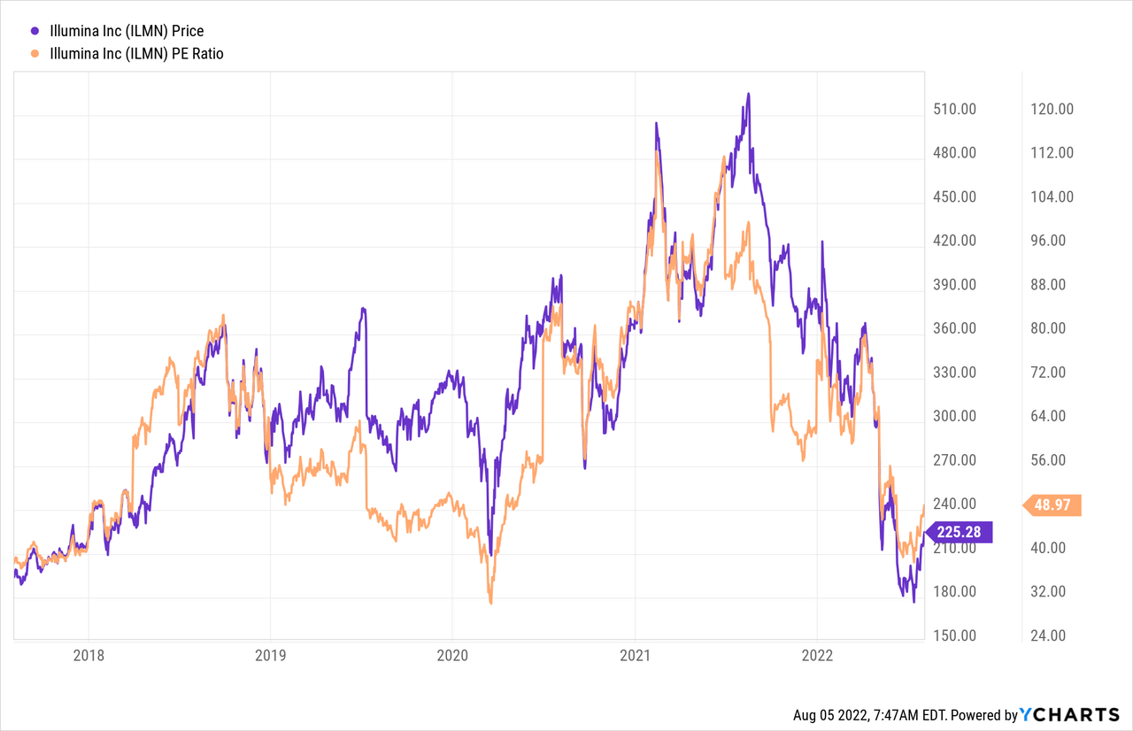 ILMN stock price and P/E Ratio