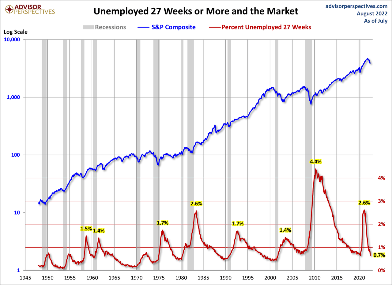 Unemployed 27 Weeks or More and the Market