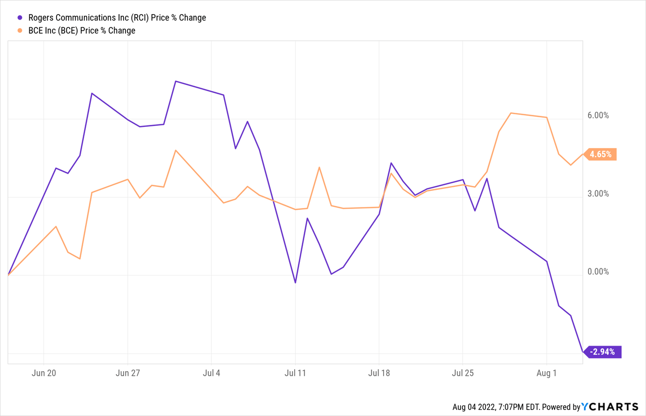 Rogers Communications vs BCE stock price