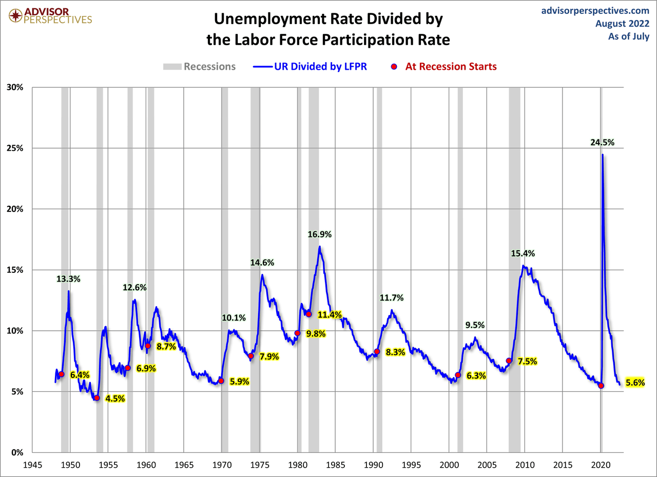 Unemployment Rate Divided by the Labor Force Participation Rate