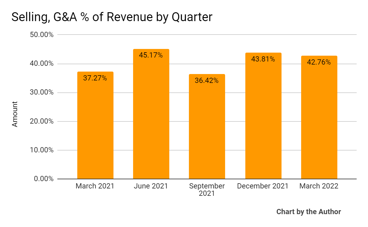 5 Quarter Selling, G&A % Of Revenue