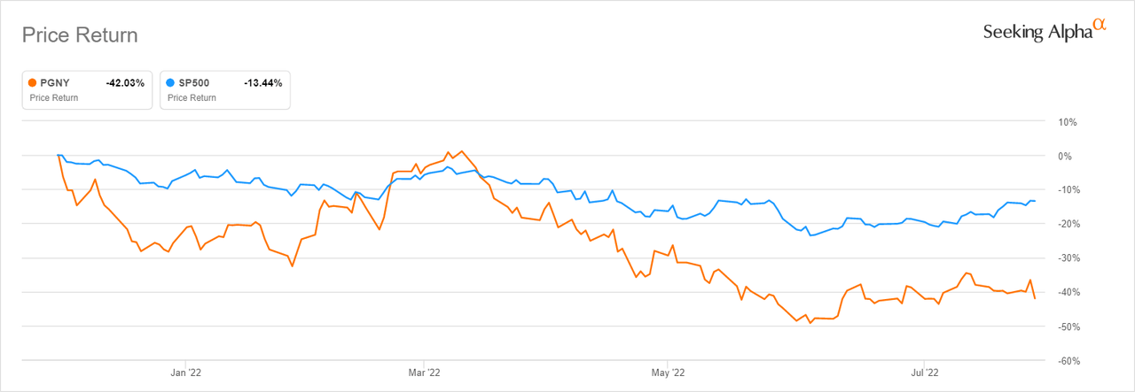 PGNY YTD performance vs S&P 500