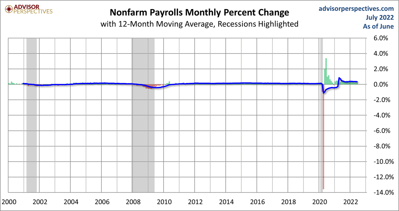 Nonfarm Payrolls Monthly Percent Change