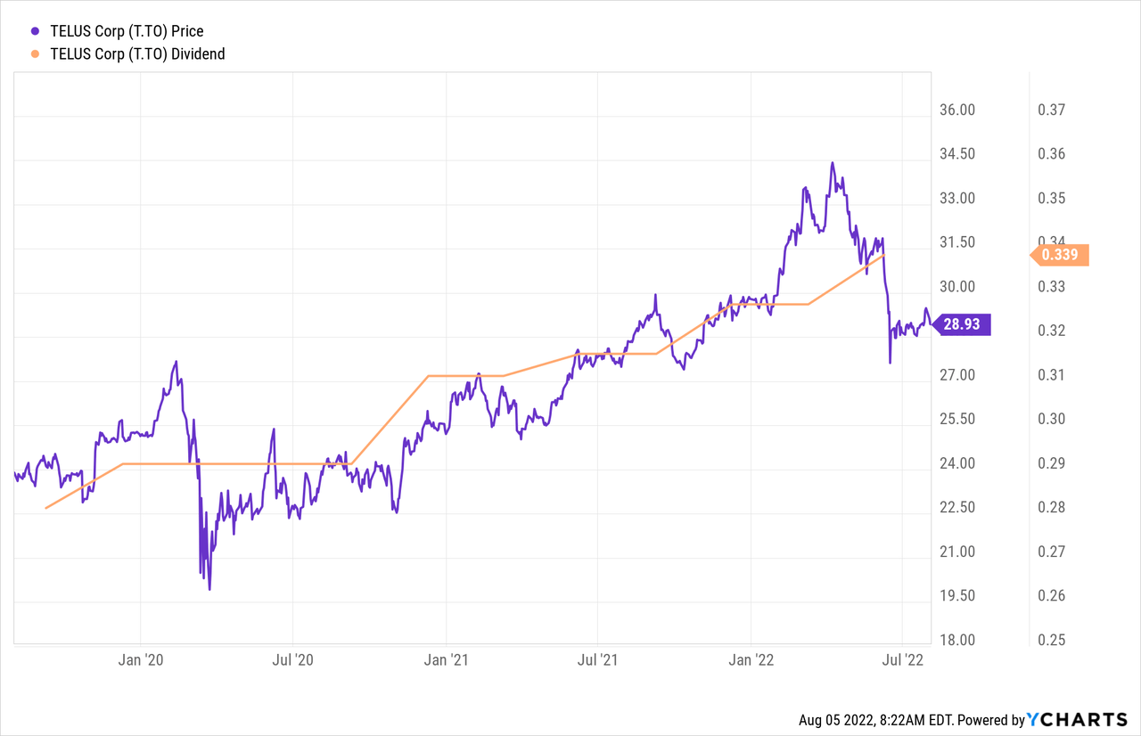 TELUS stock price and dividend