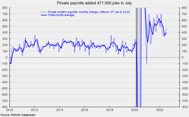 Private payrolls added 471,000 jobs in July