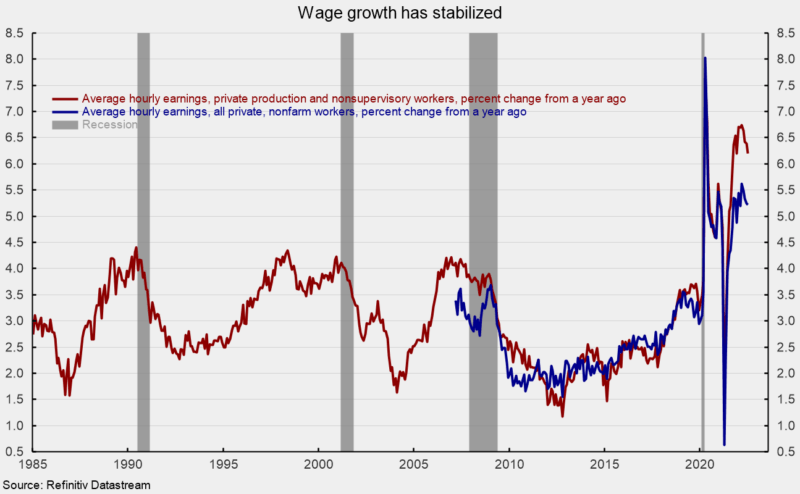 Wage growth has stabilized