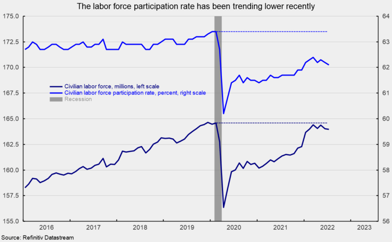 The labor force participation rate has been trending lower recently