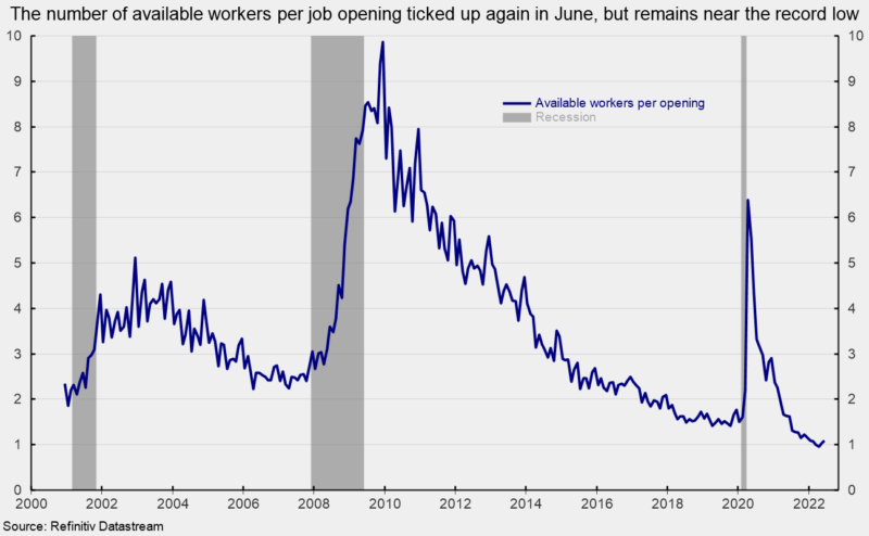 The number of available workers per job opening ticked up again in June, but remains near the record low