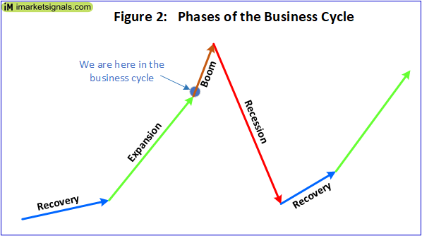 Business cycle phases
