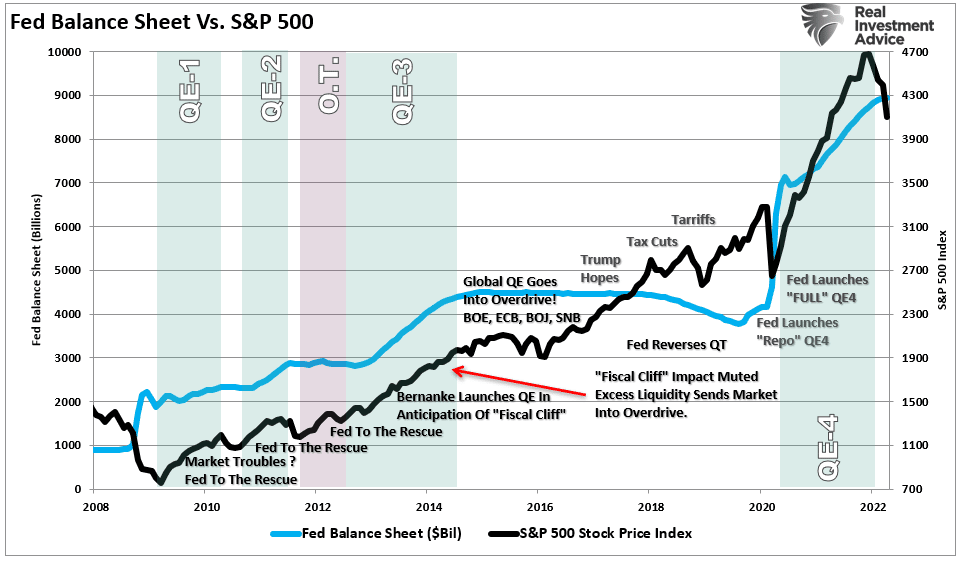 Fed Balance Sheet S&P 500