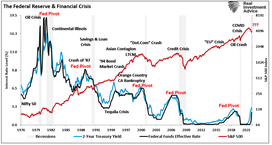 Fed Financial Crisis