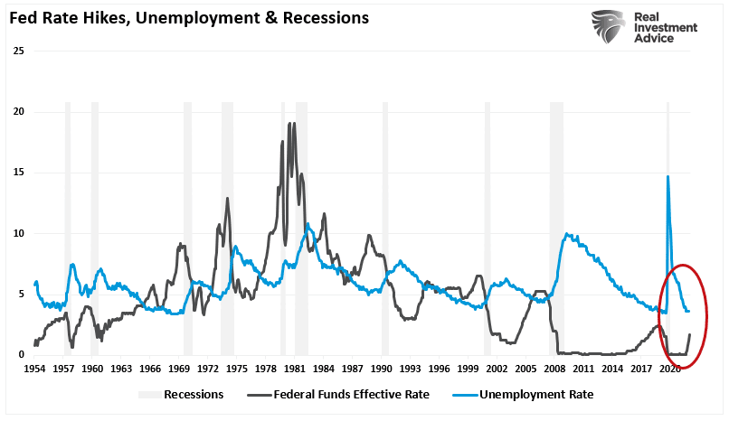 Fed rate hikes, unemployment recession