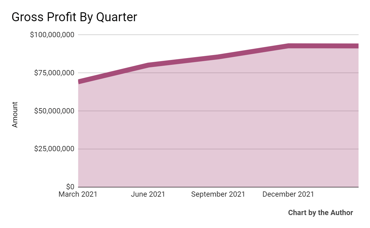 5 Quarter Gross Profit