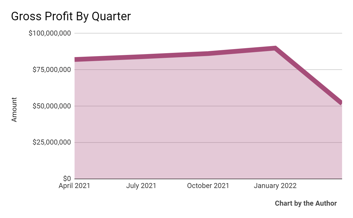 5 Quarter Gross Profit