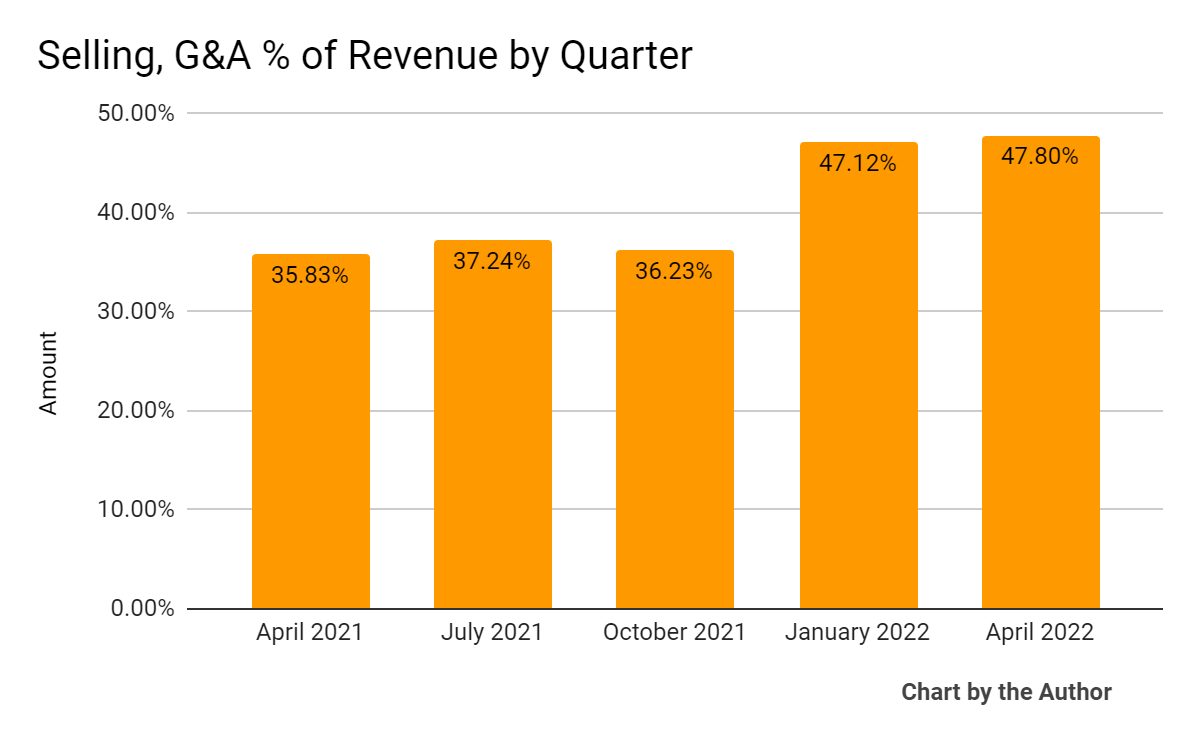 5 Quarter Selling, G&A % Of Revenue