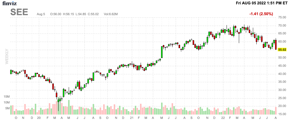 SEE Finviz Chart