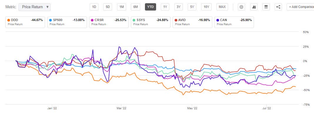 Will 3D Q2 results beat analyst estimates? (NYSE:DDD)