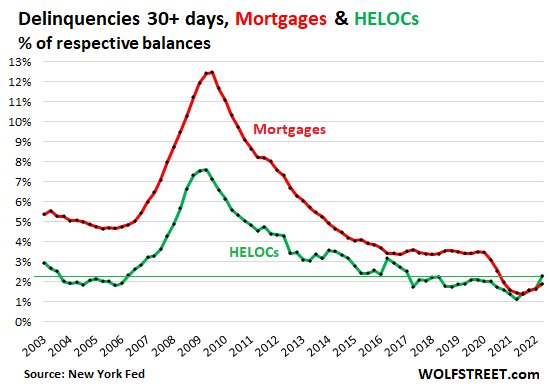 Mortgage defaults and 30+ day HELOC, as percentage of respective balances