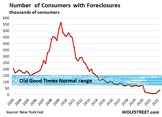 Number of customers with foreclosures, in thousands