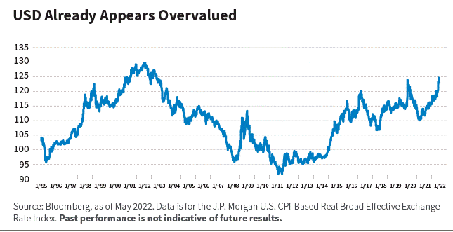 USD overvalued