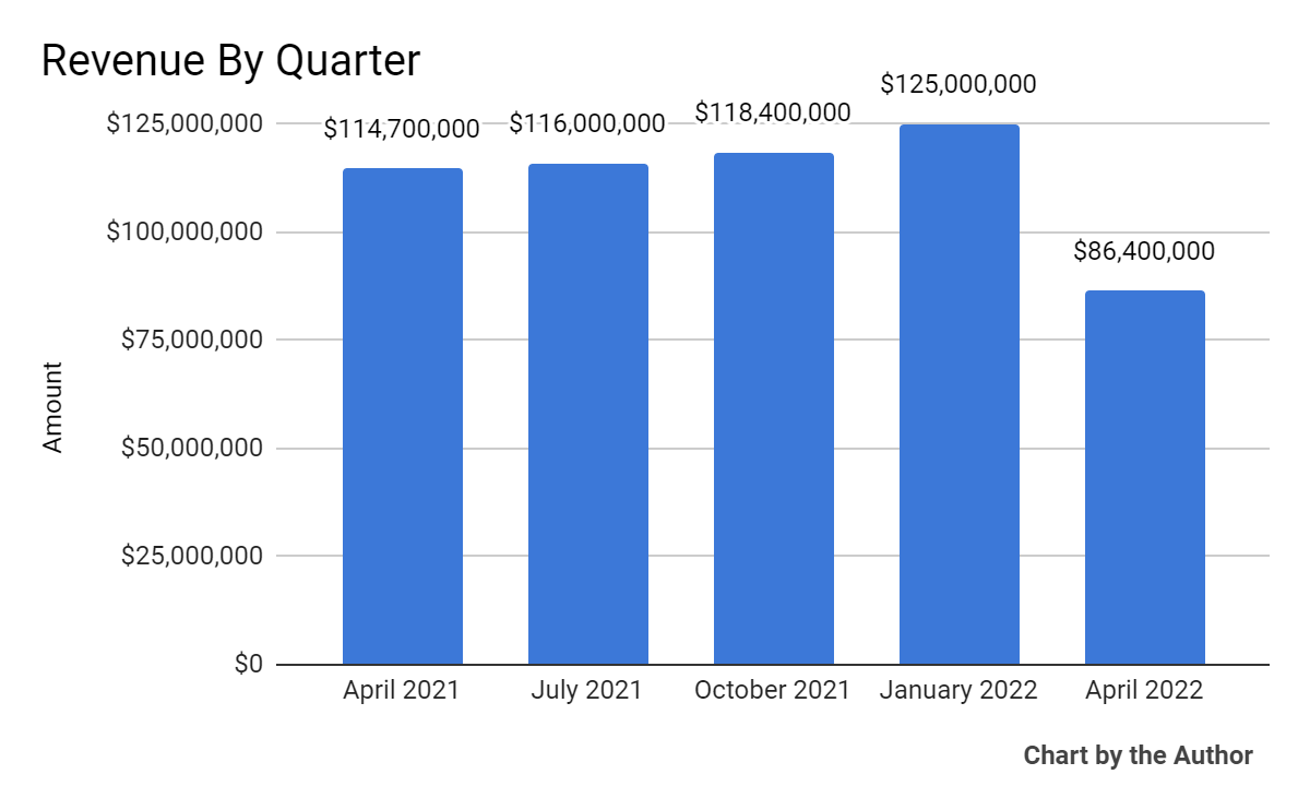 5 Quarter Total Revenue