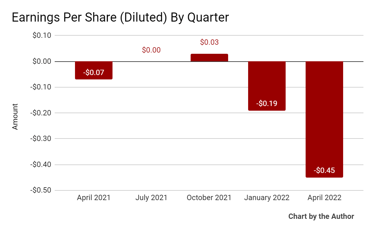 5 Quarter Earnings Per Share