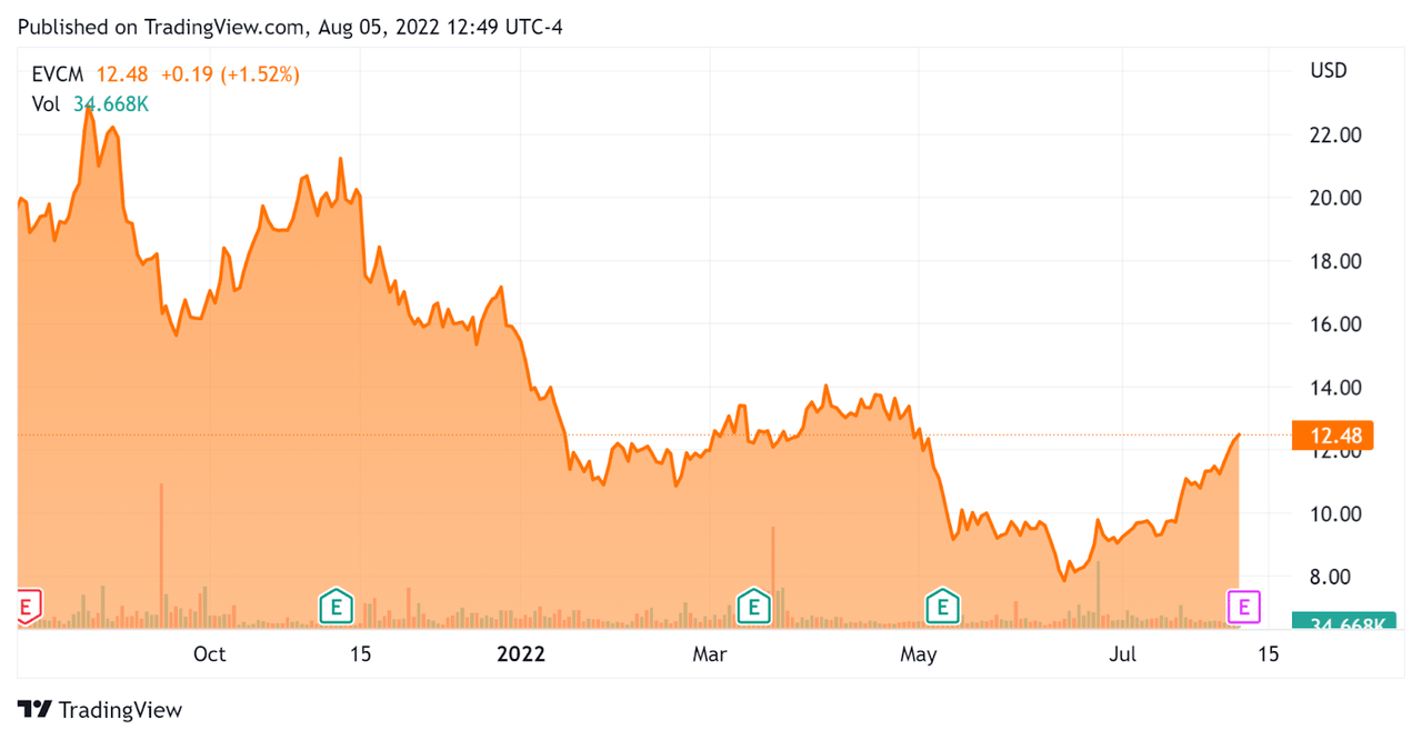 52 Week Stock Price