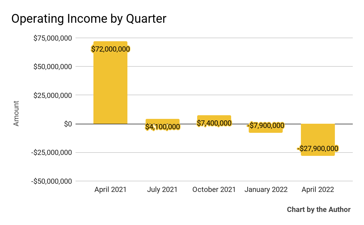 5 Quarter Operating Income