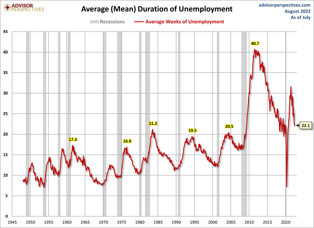 Average (Mean) Duration of Unemployment