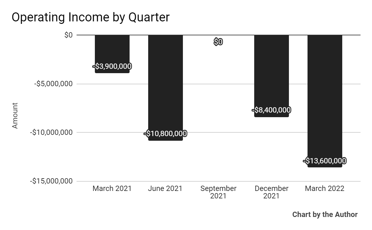 5 Quarter Operating Income