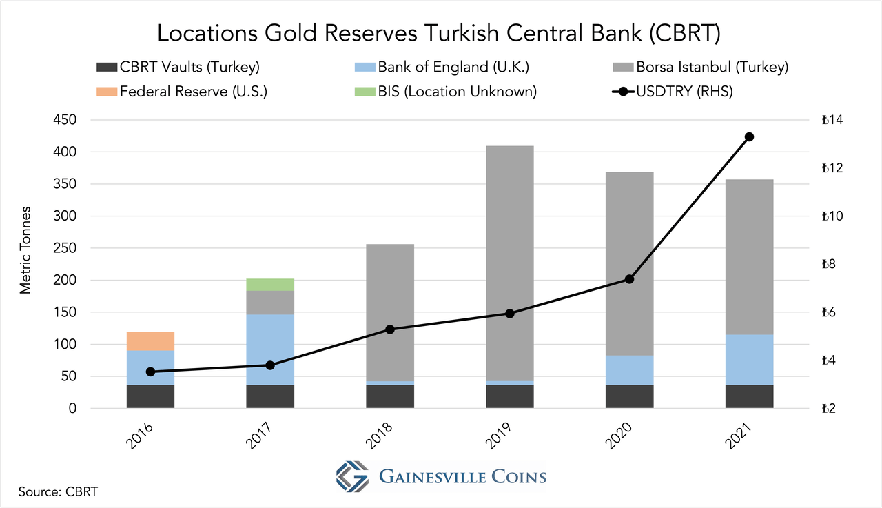 Locations of the Central Bank of Turkey's gold reserves