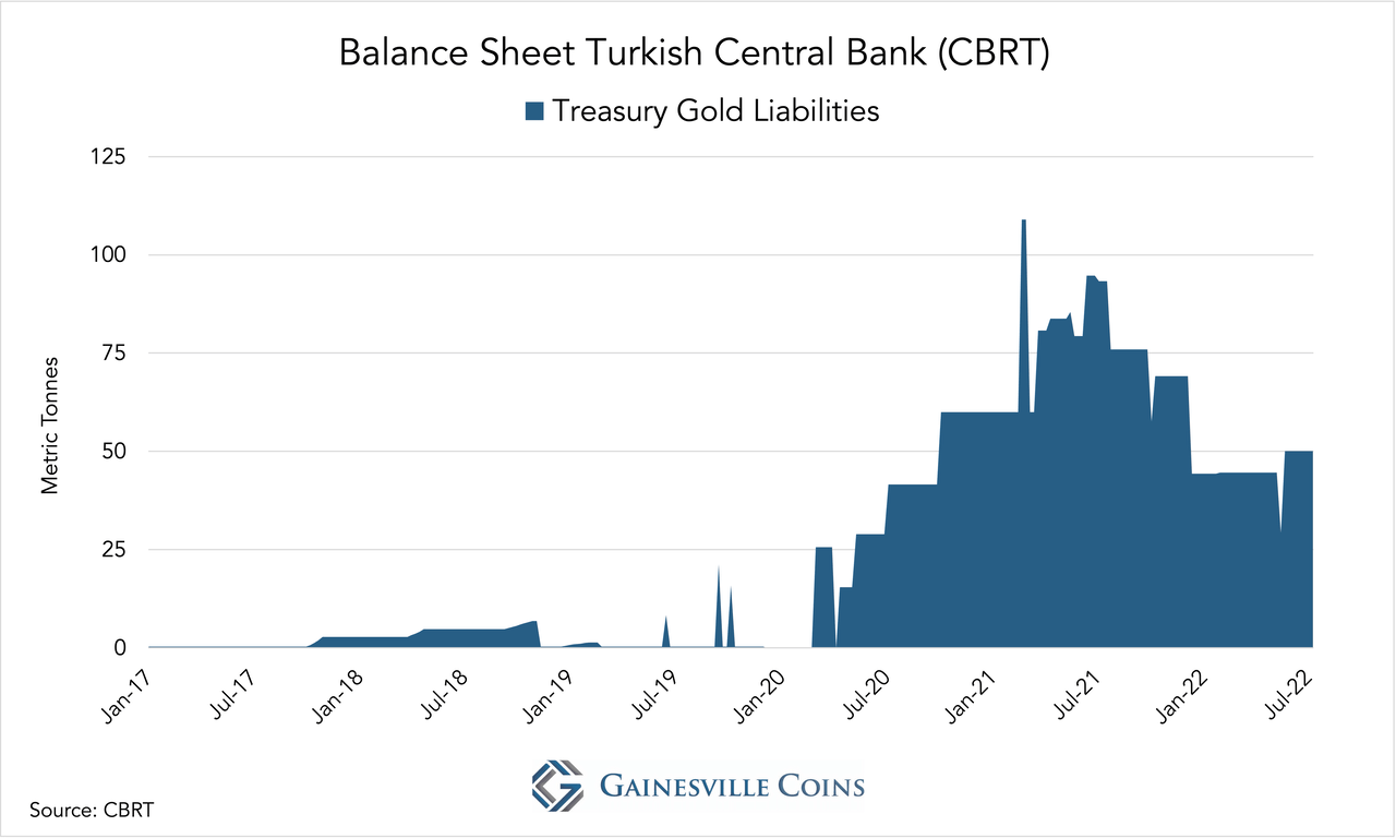 Turkish Central Bank balance sheet - Treasury gold liabilities