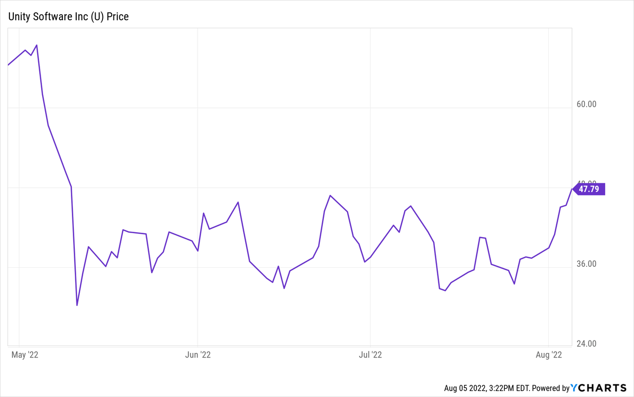 unity software stock cnn forecast