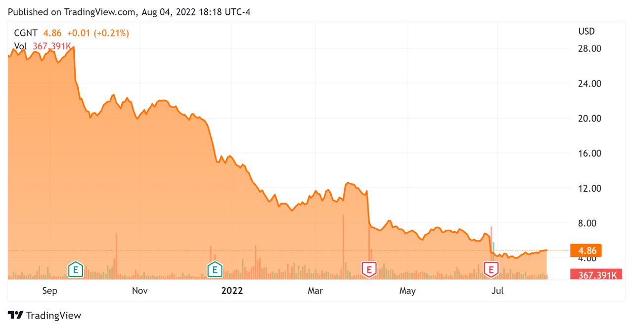 52 Week Stock Price