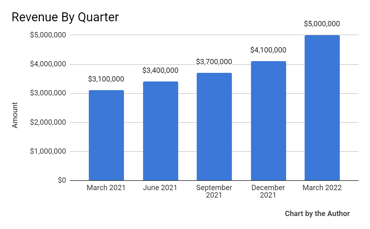 5 Quarter Total Revenue