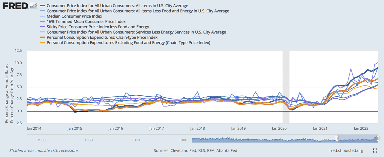 chart: FRED