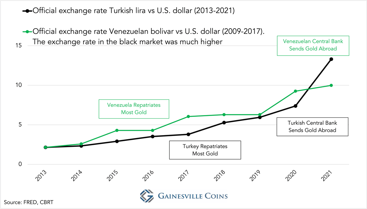 Official exchange rate Turkish lira to USD, 2013 to 2021;  Official exchange rate Venezuelan Bolivar to USD, 2009 to 2017
