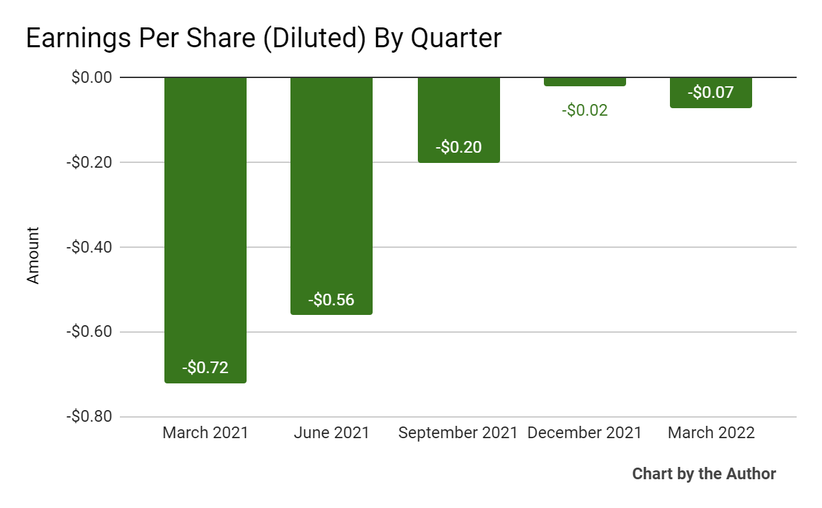 5 Quarter Earnings Per Share