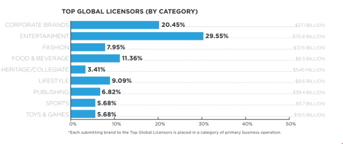 Ranking of top licensors in the world