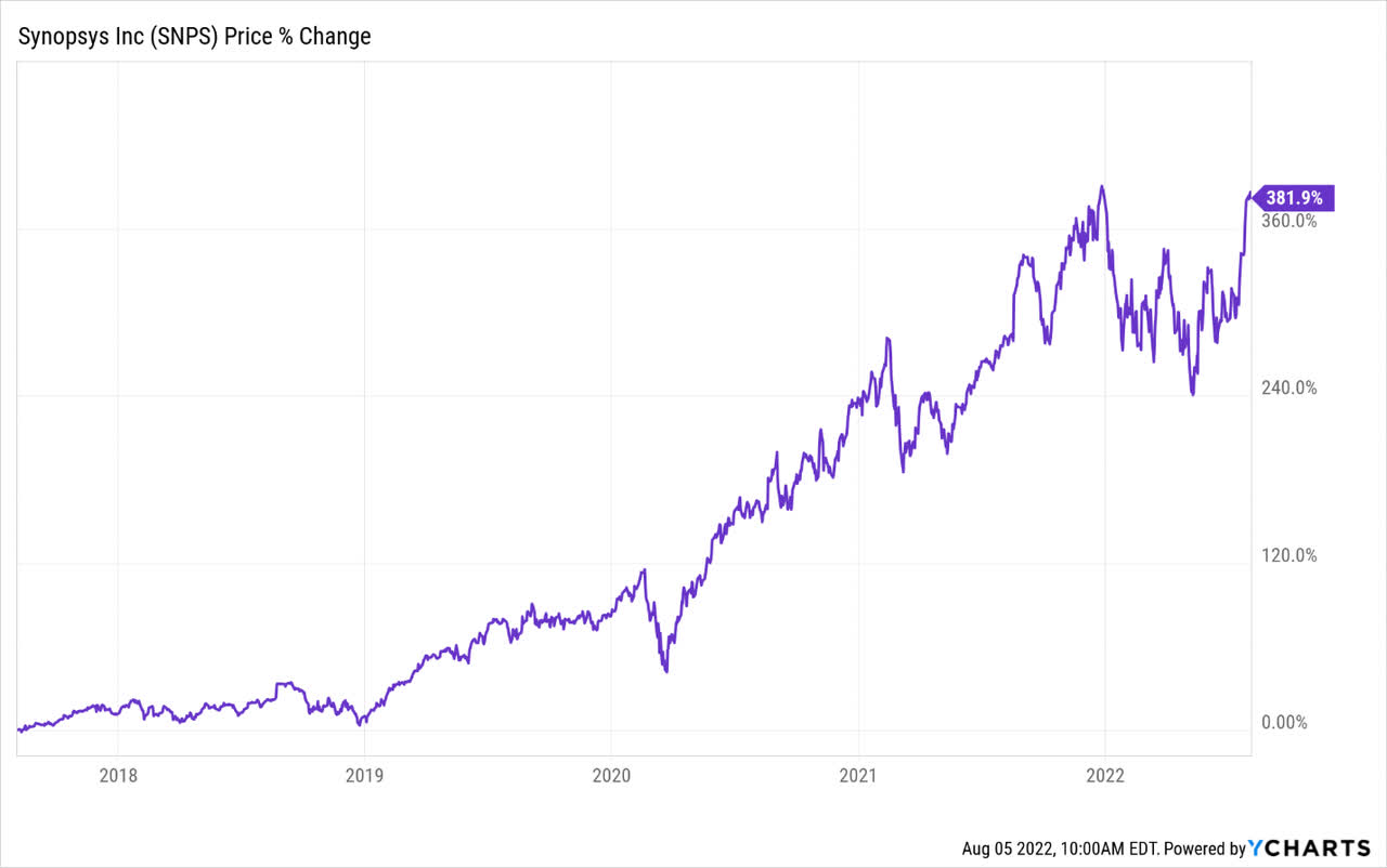 Stock performance over last five years