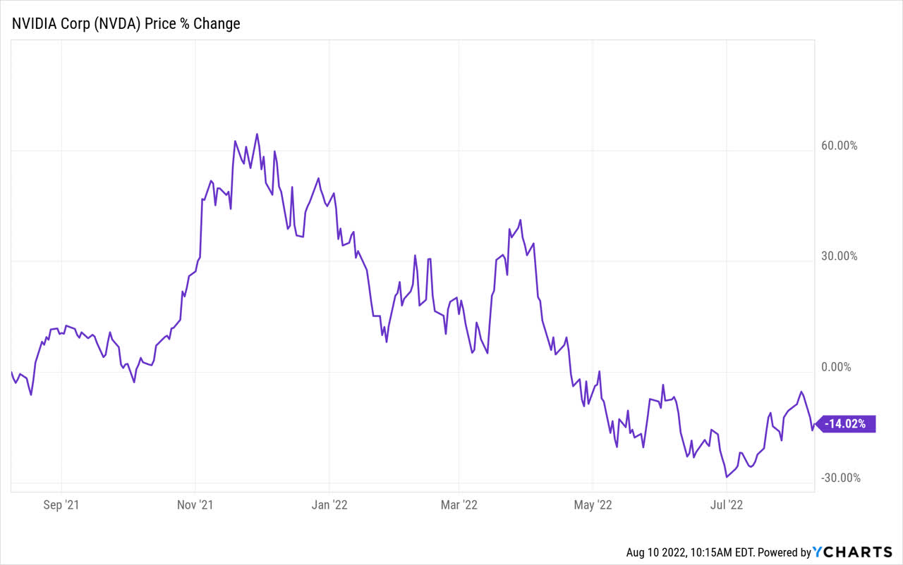 One year stock performance