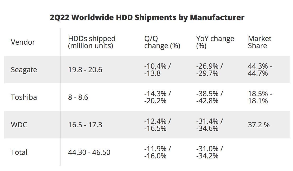 Storage HDD shipment declines