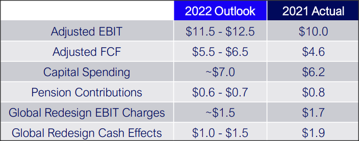 FY 2022 Outlook