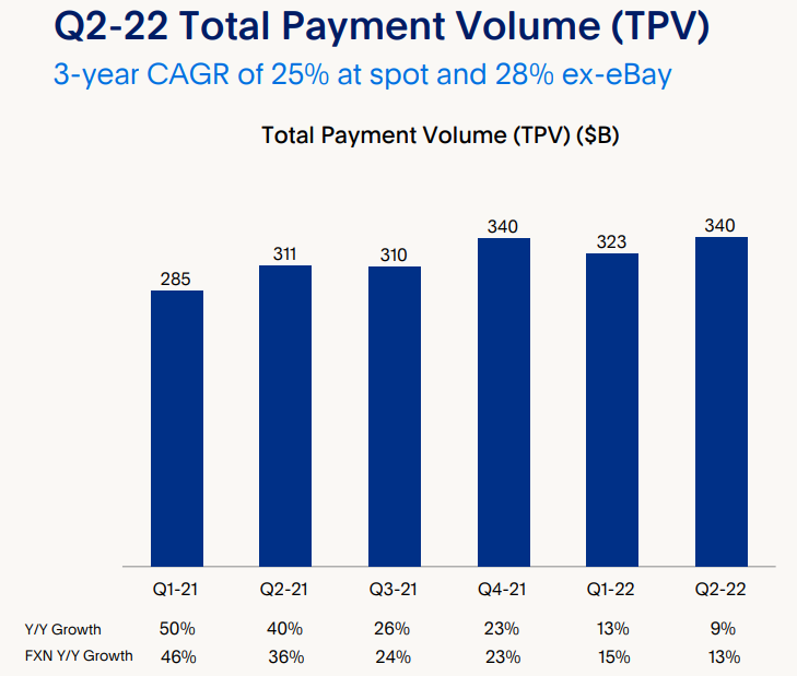 PayPal - Total Payment Volume