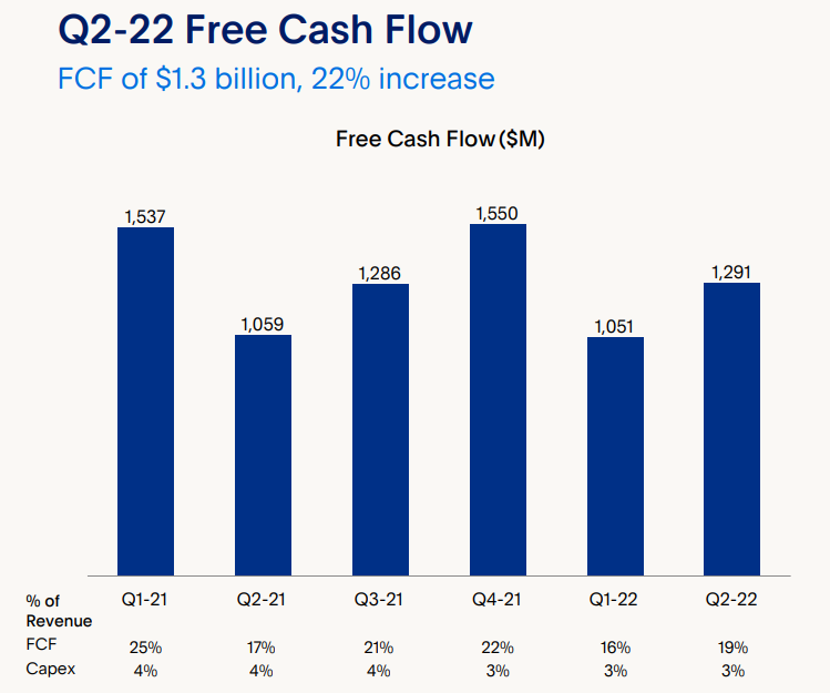 PayPal Free Cash Flow