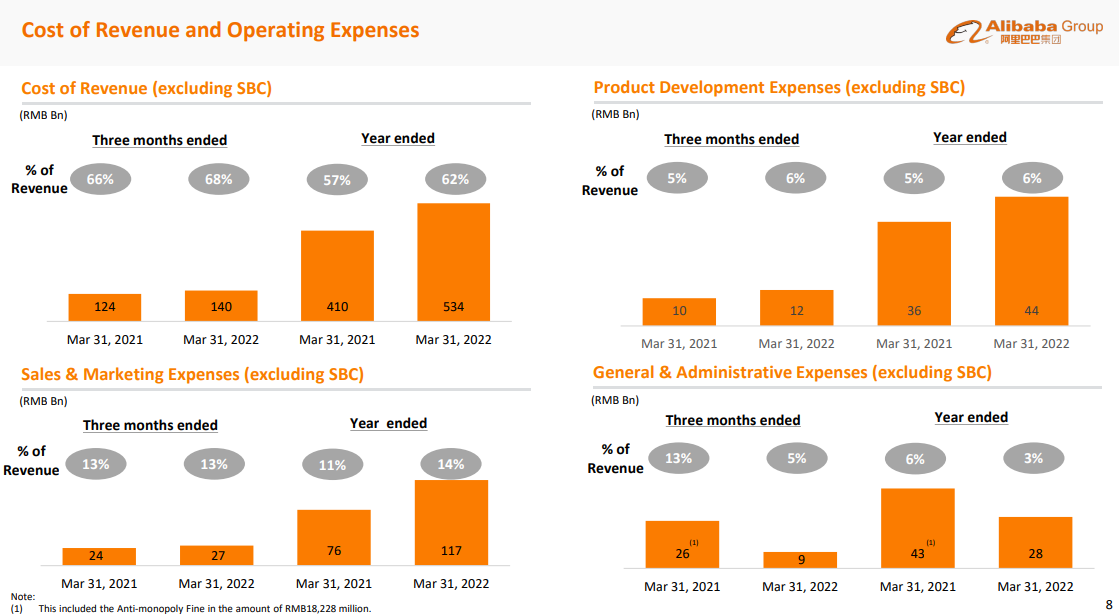 Alibaba: Cost Trends FQ4'22